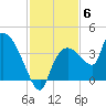 Shark River tide chart for Saturday, December 6, 2025