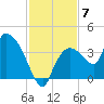 Shark River tide chart for Sunday, December 7, 2025