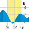 Shark River tide chart for Monday, December 8, 2025