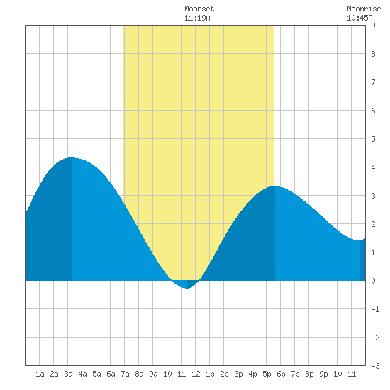 Shark River tide chart for Tuesday, December 9, 2025