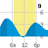 Shark River tide chart for Tuesday, December 9, 2025