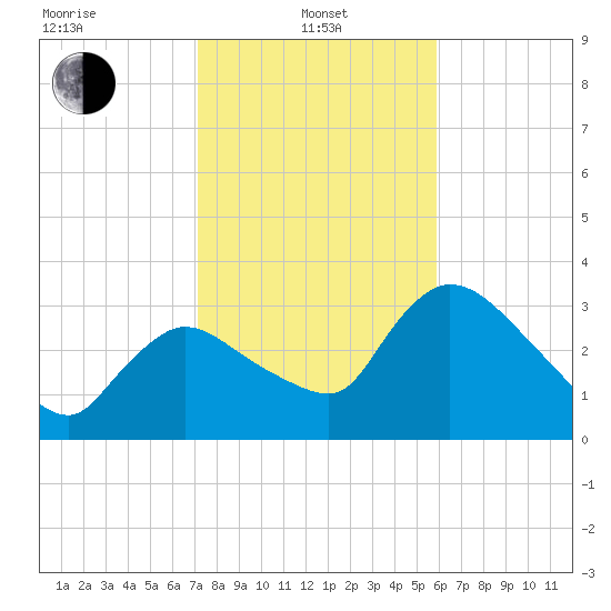 Shark River tide chart for Saturday, January 10, 2026