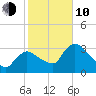 Shark River tide chart for Saturday, January 10, 2026