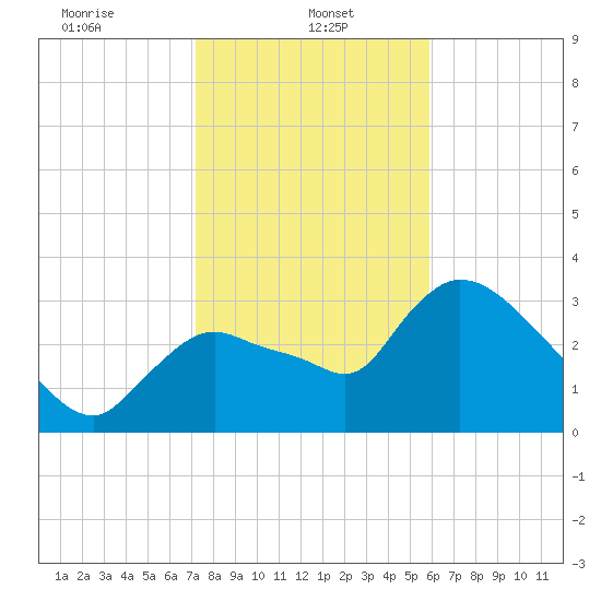 Shark River tide chart for Sunday, January 11, 2026