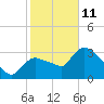 Shark River tide chart for Sunday, January 11, 2026