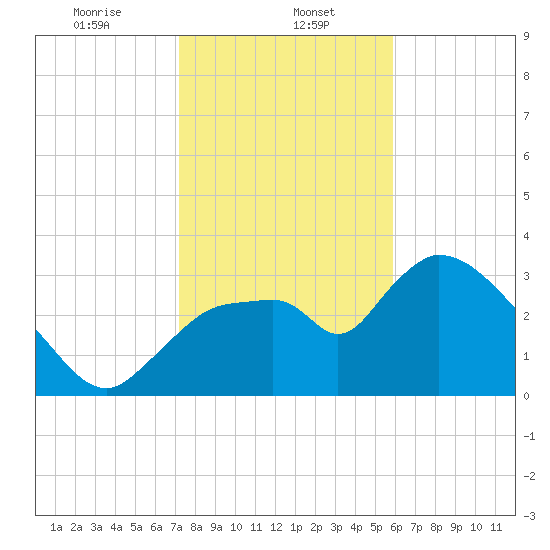 Shark River tide chart for Monday, January 12, 2026