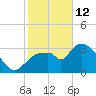 Shark River tide chart for Monday, January 12, 2026