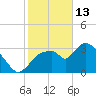 Shark River tide chart for Tuesday, January 13, 2026