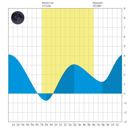 Shark River tide chart for Sunday, January 18, 2026