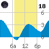 Shark River tide chart for Sunday, January 18, 2026