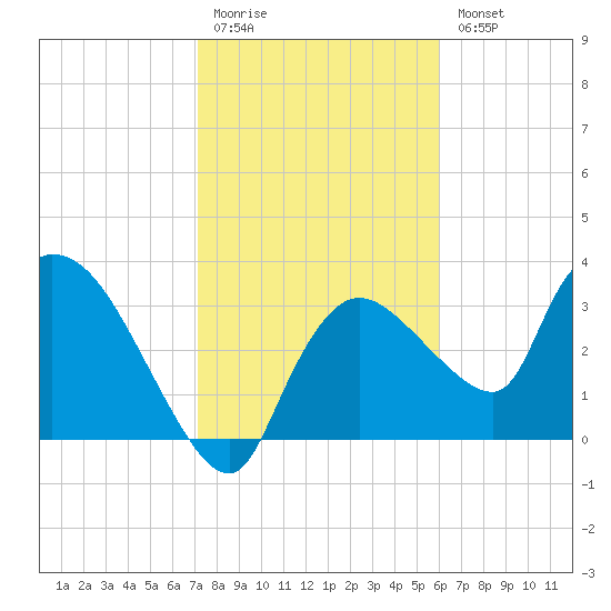Shark River tide chart for Monday, January 19, 2026