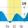 Shark River tide chart for Monday, January 19, 2026
