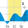 Shark River tide chart for Thursday, January 1, 2026