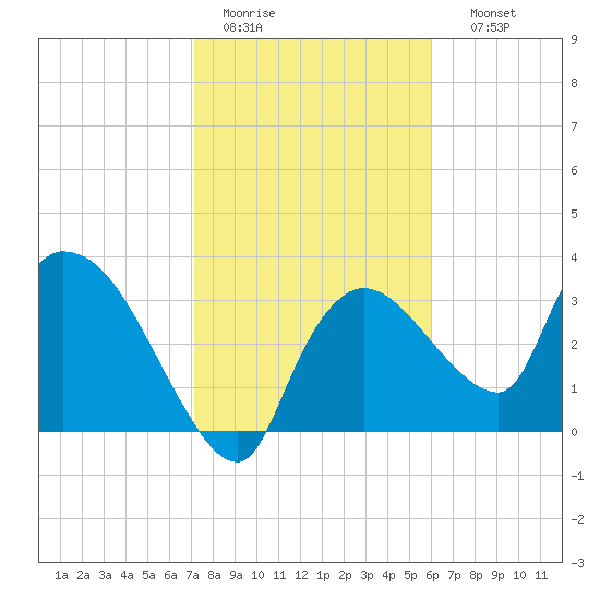 Shark River tide chart for Tuesday, January 20, 2026