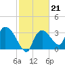 Shark River tide chart for Wednesday, January 21, 2026
