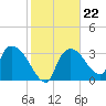 Shark River tide chart for Thursday, January 22, 2026