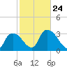 Shark River tide chart for Saturday, January 24, 2026