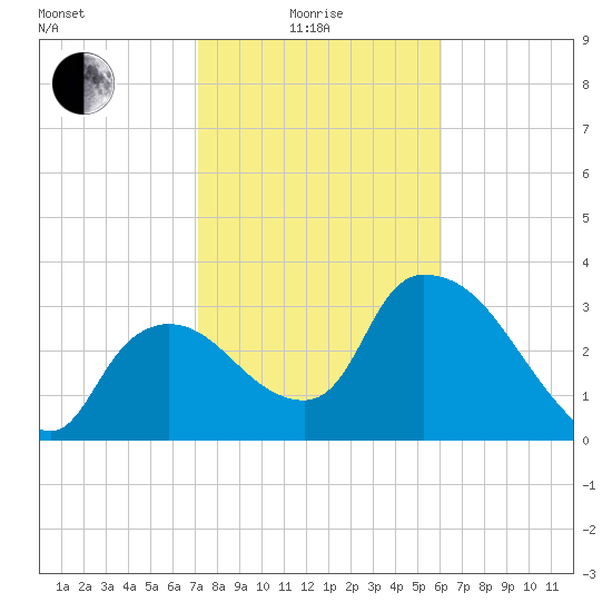 Shark River tide chart for Sunday, January 25, 2026