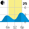 Shark River tide chart for Sunday, January 25, 2026