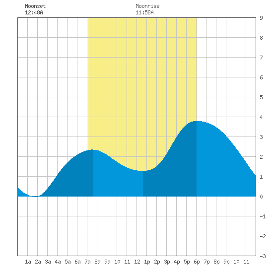 Shark River tide chart for Monday, January 26, 2026