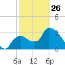 Shark River tide chart for Monday, January 26, 2026