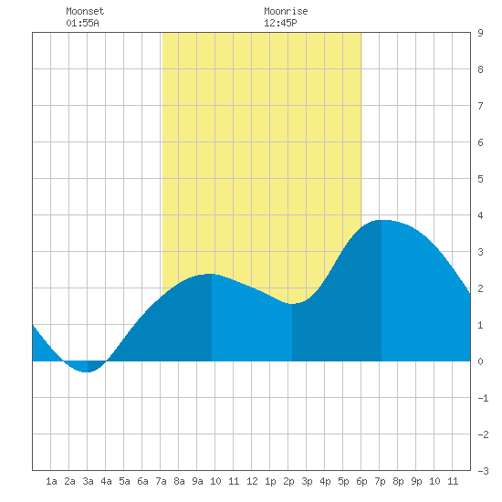 Shark River tide chart for Tuesday, January 27, 2026