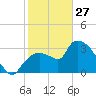 Shark River tide chart for Tuesday, January 27, 2026