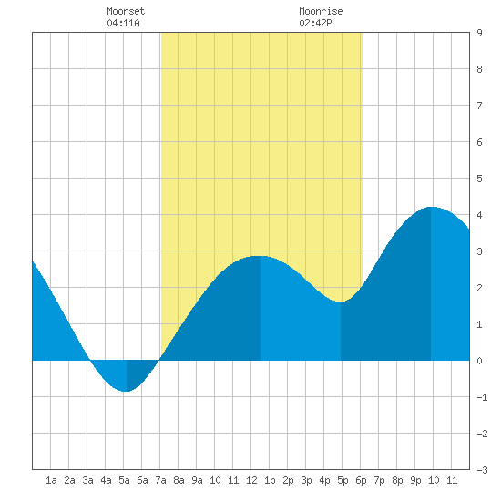 Shark River tide chart for Thursday, January 29, 2026