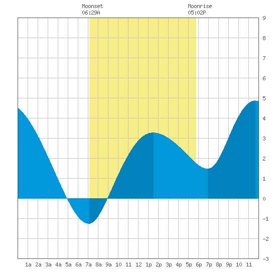 Shark River tide chart for Friday, January 2, 2026
