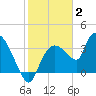 Shark River tide chart for Friday, January 2, 2026