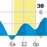 Shark River tide chart for Friday, January 30, 2026
