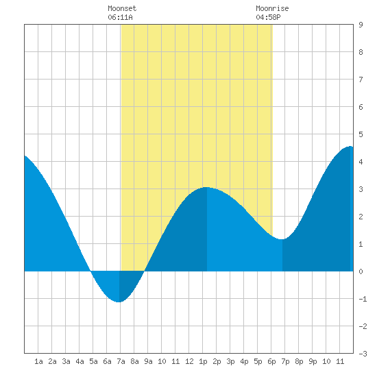 Shark River tide chart for Saturday, January 31, 2026
