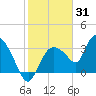 Shark River tide chart for Saturday, January 31, 2026