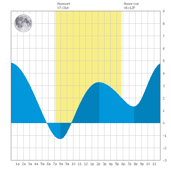 Shark River tide chart for Saturday, January 3, 2026