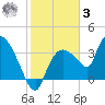 Shark River tide chart for Saturday, January 3, 2026