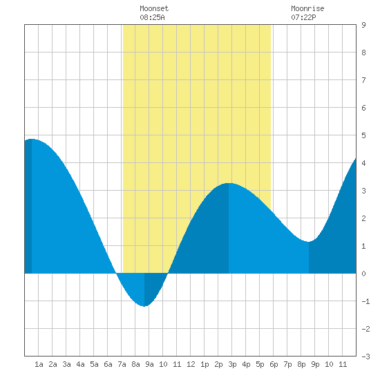 Shark River tide chart for Sunday, January 4, 2026