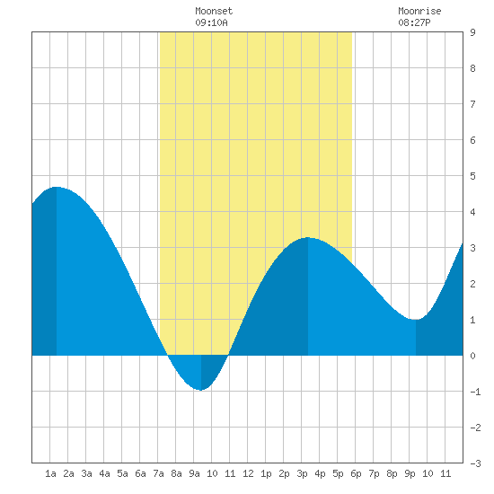 Shark River tide chart for Monday, January 5, 2026