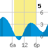 Shark River tide chart for Monday, January 5, 2026