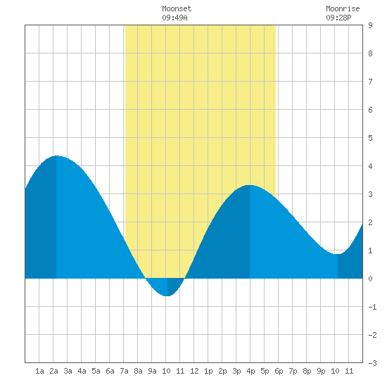 Shark River tide chart for Tuesday, January 6, 2026