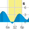 Shark River tide chart for Tuesday, January 6, 2026