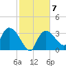 Shark River tide chart for Wednesday, January 7, 2026