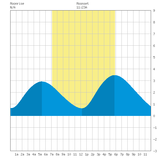 Shark River tide chart for Friday, January 9, 2026