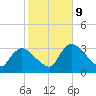 Shark River tide chart for Friday, January 9, 2026