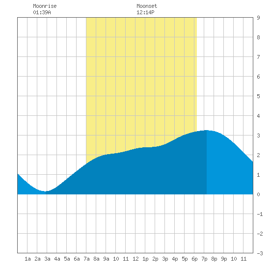 Shark River tide chart for Tuesday, February 10, 2026