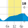 Shark River tide chart for Tuesday, February 10, 2026