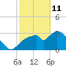 Shark River tide chart for Wednesday, February 11, 2026