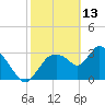 Shark River tide chart for Friday, February 13, 2026