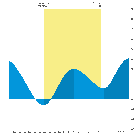 Shark River tide chart for Sunday, February 15, 2026