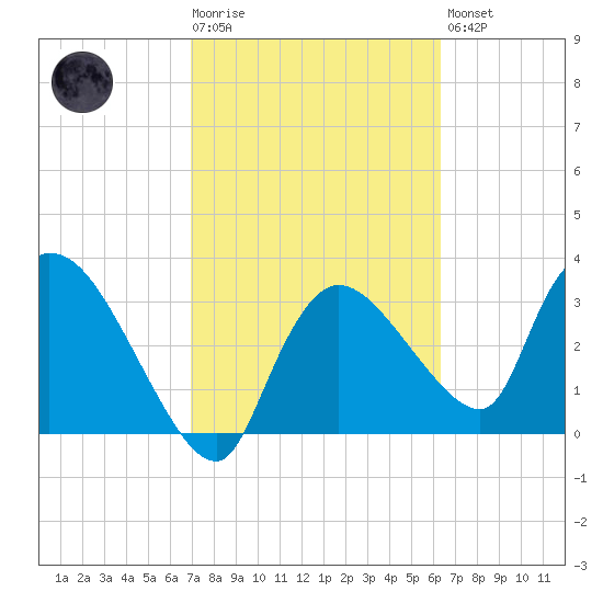 Shark River tide chart for Tuesday, February 17, 2026