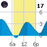 Shark River tide chart for Tuesday, February 17, 2026